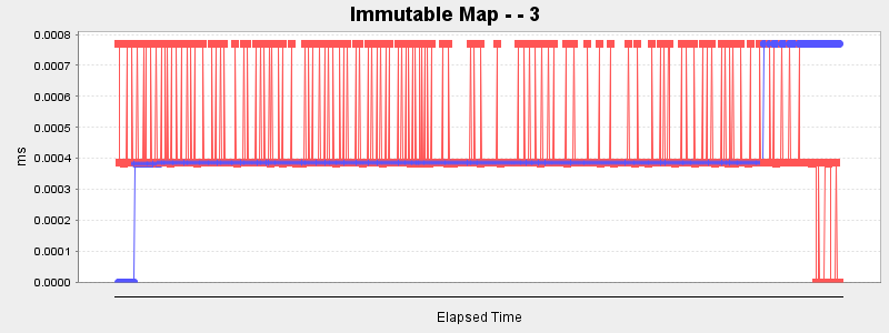 Immutable Map - - 3